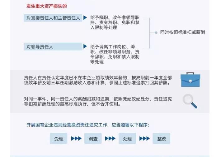 國(guó)務(wù)院發(fā)文：國(guó)企經(jīng)營(yíng)者越權(quán)投標(biāo)、擅變合同、超進(jìn)度付款將嚴(yán)重追責(zé)